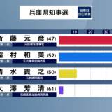 【NHK速報】兵庫県知事選挙 前知事の斎藤元彦氏がやや優勢