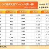 【気候変動】静岡40℃に迫る酷暑　21日も9月下旬とは思えない猛暑　東京は今年最後の猛暑日か