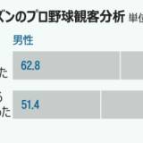 【若い女性に人気の韓国プロ野球】観客動員数が発足42年目で初の1000万人突破・・・初めて球場を訪れたと答えた回答者のうち、女性が占める割合は48.6%、20代が31.4%、未婚が53.2%