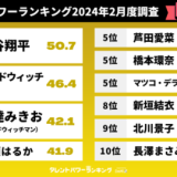 【最新タレントパワーランキング】大谷翔平が4期連続の1位