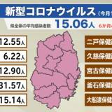 【岩手県】新型コロナ感染が拡大　1定点医療機関当たりの感染者数の平均が半年ぶりに15人超える・・・奥州31.57人、久慈31.0人