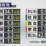 【政党支持率】「自民党」34.1％「立憲民主党」4.0％「日本維新の会」5.8％「共産党」2.3％「公明党」2.2％「国民民主党」が1.9％「参政党」1.0％「れいわ新選組」0.9％「社民党」0.4％「政治家女子48党」0.2％…NHK
