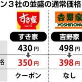 【お得300円台】吉野家・すき家・松屋が火花散らす！　牛丼"値下げ合戦"吉野家15日まですき家16日まで松屋も15日まで