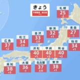 【熱中症警戒アラート発表】熊谷（埼玉）、甲府（山梨）、浜松（静岡）で40℃・・・東京38℃、4日連続の猛暑日、今年1番の暑さを更新