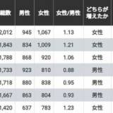 【人口】東京都に人々はどこから来る？「東京一極集中に貢献している」道府県ランキング！