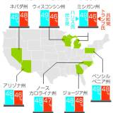 【米大統領選の世論調査】ハリス氏が大卒の白人、黒人やヒスパニック系、若年層の支持を集め、トランプ氏は非大卒の白人を中心に支持を固めている