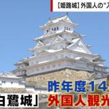 【観光】姫路城の入場料が4倍に！？外国人観光客向け「二重価格」設定に賛否の声「払う価値がある」「複数回は行けなくなる」