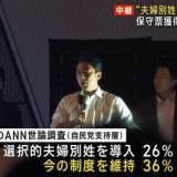 【テレビ朝日】自民総裁選 “夫婦別姓”で勝敗左右か・・・小泉陣営 「勝つための戦略としては正しくなかった」