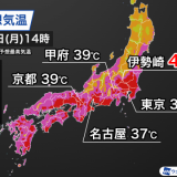 【ウェザーニュース】明日は群馬県などで40℃予想・・・広い範囲で危険な暑さに