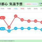 【明日16日(金)】台風7号最接近で大荒れ　停電の可能性も・・・事前に、冷やしたペットボトル入りの水や麦茶、スポーツ飲料用意を