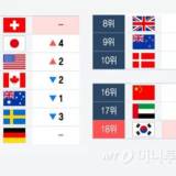 【国際】2024年「世界最高の国」1位はスイス、2位は日本…果たして韓国は？