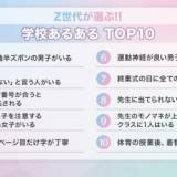 【学校】冬でも半袖半ズボン、学校には永遠の夏男子がいる!? Z世代が選んだ共感"学校あるある"トップ10！