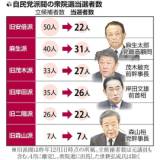 【衆院選で自民旧派閥に明暗】麻生派が最多に