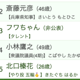 8月に最も「Wikipediaを見られた」著名人TOP5。3位はフワちゃん、2位は兵庫県知事