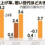 【29歳以下の消費、コロナ前を回復】賃上げで消費する若者たち　車に海外旅行・・・物価高で個人消費が伸び悩むなか、若者の購買意欲が強まっている