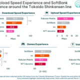 【携帯電話ネットワークの品質調査】東海道新幹線でソフトバンクが1位、楽天はアップロード1位、ドコモはふるわず