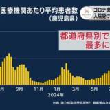 【鹿児島県・新型コロナ患者数、都道府県別で最多に】鹿児島市立病院長 「県内では各地で六月灯などが行われ、人が集まる機会が増えたことに伴い、感染も拡大している」