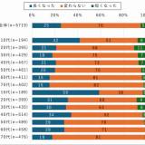 【テレビ】テレビ離れ加速！10代女性の6割がスマホに夢中で視聴時間激減！