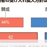 【朝日新聞世論調査】外国人労働者受け入れ「賛成」62%、「反対」28%、5年余り前の調査から大きく変化・・・2018年は賛成44%、反対46%と割れていた