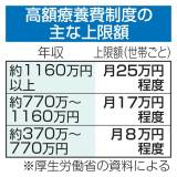 【政府】医療費上限の引き上げ検討、政府　自己負担、時期や幅が焦点に