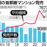 【２０２４年上半期（１～６月）の首都圏の新築マンション発売 平均価格】東京２３区 １億８５５万円、神奈川県 ６１８８万円、千葉県 ５８３１万円、埼玉県 ５１６１万円