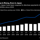 【コラム】2023年に日本で最も多くの報酬を手にした経営者は誰かお分かりだろうか、実は最も多くの報酬を手に入にしたのは、セブン＆アイの米事業責任者ジョセフ・デピント氏、昨年度の報酬は77億円