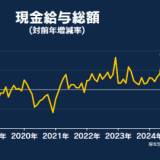 【6月の実質賃金】27か月ぶりプラスに   現金給与   前年同月比+4.5％