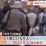 【高齢者】16日は「敬老の日」高齢者人口は3625万人と過去最多に…仕事に就いている人の約7人に1人が高齢者