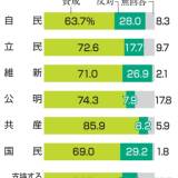 【政治】夫婦別姓、自民支持で賛成63％　首相と意見の違い鮮明