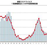 【和歌山県】新型コロナ10週ぶり増加、前週の１・32倍に