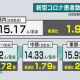 【感染拡大】鳥取県 新型コロナ感染者が倍増