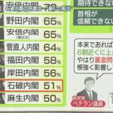 【石破内閣は厳しい船出】支持率、2006年以降ワースト2位