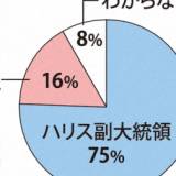 【毎日新聞世論調査】次の米大統領期待　ハリス氏75％　トランプ氏16％・・・日本ではハリス氏の支持が圧倒的