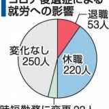 【倦怠感、不眠、頭痛、呼吸困難感】新型コロナウイルス感染後遺症、患者の半数が休退職・・・岡山大病院 「新型コロナウイルスに感染後、起床時に体調が悪くなる起立性調節障害と診断される若者が目立っている」