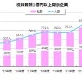 【上場企業】役員報酬1億円超が509社！従業員との格差、最大944倍！