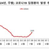 【韓国】新型コロナウイルスに感染した入院患者の数が急増し、7月に入って3週間で3.6倍増加