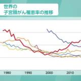 【国際HPVウイルス学会評議員・ケンブリッジ大学病理学部 江川長靖】「15年以上前からワクチン接種が進み、接種率が8割を越える国々でここ数年、子宮頸がんの予防効果が目に見えるデータとして次々と表れてきた」