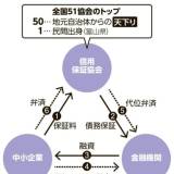 【天下り】信用保証協会トップ、98%が「天下り」　政府の是正約束、守られず