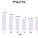 【東京商工リサーチ】最新の「赤字法人率」、過去最小の64.8％