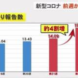 【沖縄テレビ】県内のコロナ感染 大幅拡大、感染者数が前週から４割増加、他の都道府県と比べて突出して高くなっています