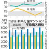 【住宅ローン】住宅「ペアローン」利用増える　物件高騰、共働き家庭が浸透