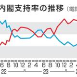 【自民党派閥裏金事件】衆院選投票に裏金事件考慮73％　与野党伯仲半数望む、共同調査