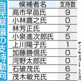 【河北新報】自民党総裁選、宮城県議では高市氏支持が最多