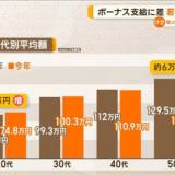 【経済】ボーナス支給に差　若手4万円「増」↑　中高年6万円「減」↓