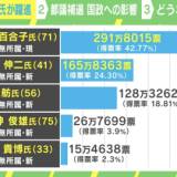 【国政】共産と組んでもダメ？立憲の嘆きと自民の早期解散策！都選で見えた衆院選の行方