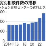 【マンション管理費】値上げ相次ぎ、平均値3割増　相談は過去最多