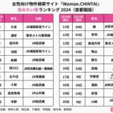 【女性が住みたい街ランキング2024(首都圏版)発表】1位 「大宮」、2位 「浦安」「高円寺」、4位 「池袋」、5位 「船橋」・・・Woman.CHINTAIに掲載された賃貸物件のうち、問い合わせの多かった駅を集計