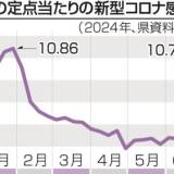 【兵庫県】新型コロナ感染急増　ワクチン接種可能な医療機関は激減　価格高額、情報も乏しく