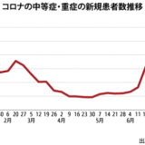 【台湾】コロナ中等症・重症987人、今年最多を更新