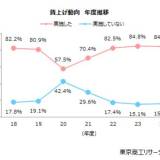 【企業】2024年度の「賃上げ」率 最多は「5％以上6％未満」 実施率は84.2％、中小企業は「賃上げ疲れ」も